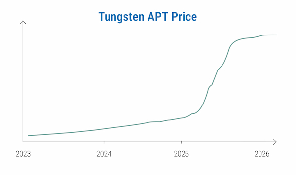 Graph about the increment of price from APT in the last 3 years.
