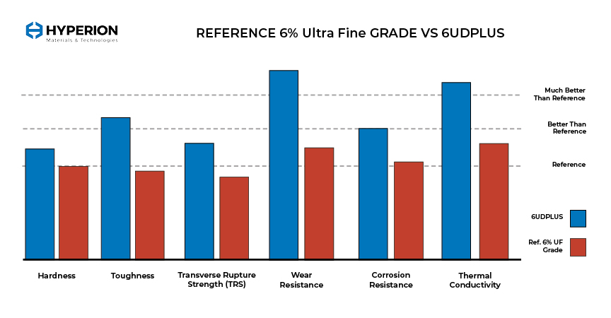 6UD Plus Comparison Chart with 6% UF Grade V2.jpg
