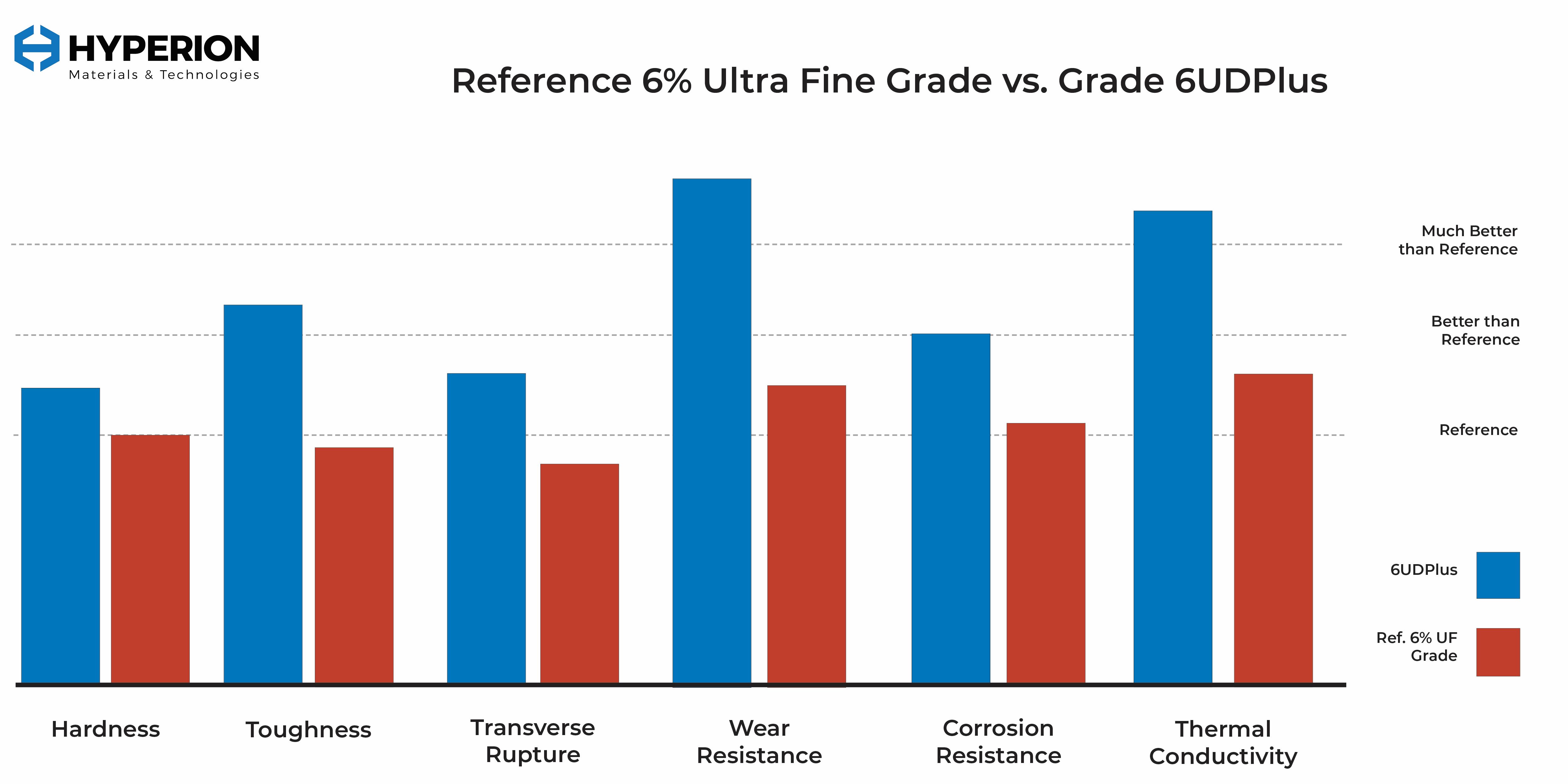 6UD Plus Comparison Chart with 6% UF Grade.jpg