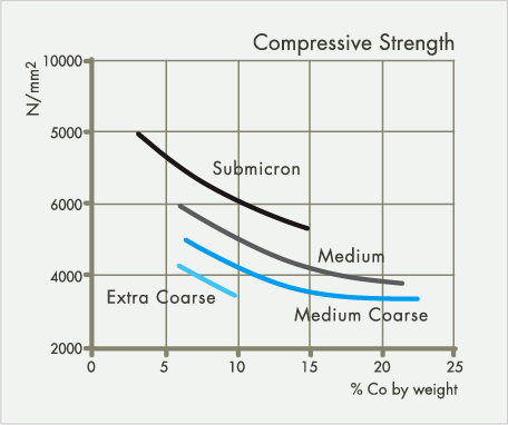 Cemented carbide compressive strenght as a function of %Co chart