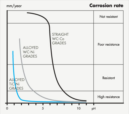 Corrosion rate as a function of the pH value for different types of cemented carbide
