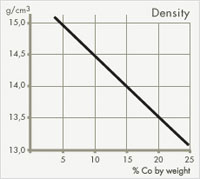 Cemented carbide density as a function of the cobalt content