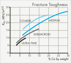 Tungsten carbide fracture toughness chart