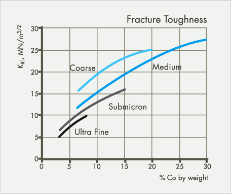 Cemented carbide fracture toughness chart