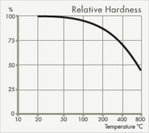 Tungsten carbide hardness as a function of temperature chart