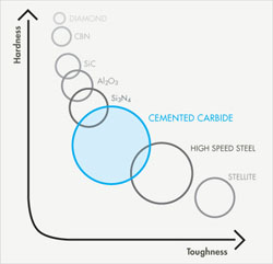 Comparison of hardness and toughness of carbide and other materials