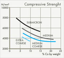 Compressive strenght of different grades of Hyperion's carbide