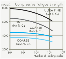Fatigue strenght of different grades of Hyperion's carbide