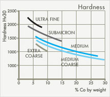 Tungsten carbide hardness chart