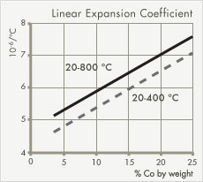 Cemented carbide linear expansion coefficient chart