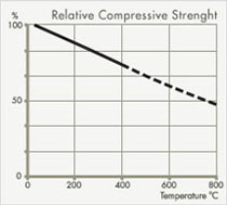 Relative compressive strength of cemented carbide by temperature