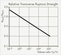Relative transverse rupture strength of cemented carbide as a function of defect volume