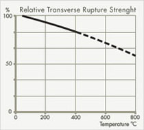 Relative transverse rupture strength of cemented carbide by temperature