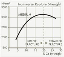 Transverse rupture strength of different grades of cemented carbide