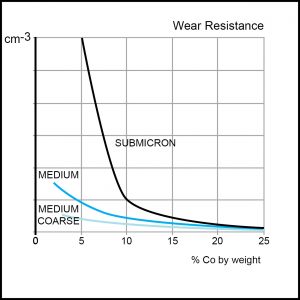 Cemented carbide wear resistance as a function of cobalt content chart