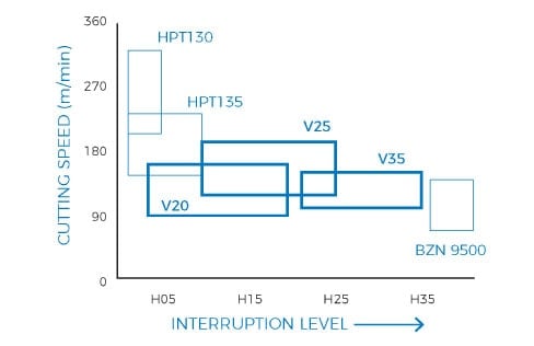 Schnittgeschwindigkeitsdiagramm