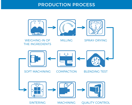 Hartmetall-Produktionsprozess