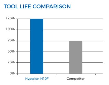 Hyperion Hartmetallsorte H10F Inconel-Bearbeitung, Standzeitvergleich