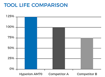 Hyperion cemented carbide grade AM70 tool life comparison