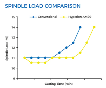 Hyperion cemented carbide grade AM70 trochoidal milling
