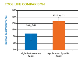 Hyperion cemented carbide tool life comparison - High performance series vs application specific series