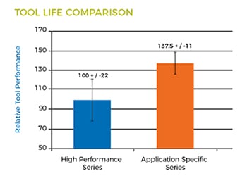 Hyperion Hartmetall Standzeitvergleich - Hochleistungsserie vs. anwendungsspezifische Serie