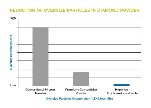 Hyperion Ultra Premium Micron Powder Oversize