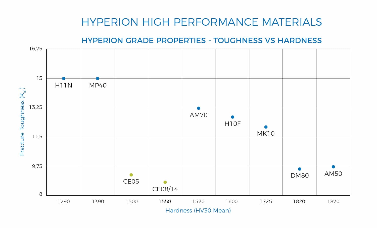 Eigenschaften der Hartmetallsorten von Hyperion