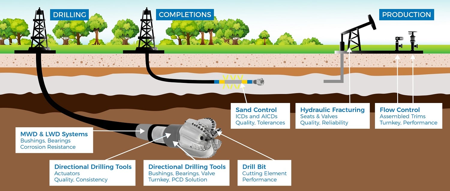 Hyperion oil and gas components and sub-assemblies