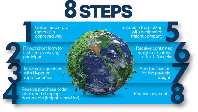 Hyperion cemented carbide recycling