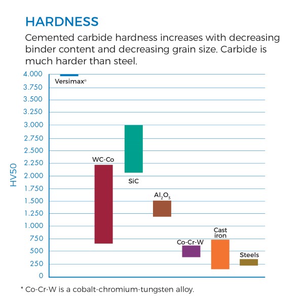 Comparison of the hardness of cemented carbide vs steel