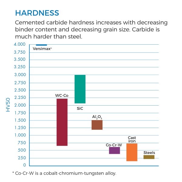 Härte von Hartmetall im Vergleich zu Stahl