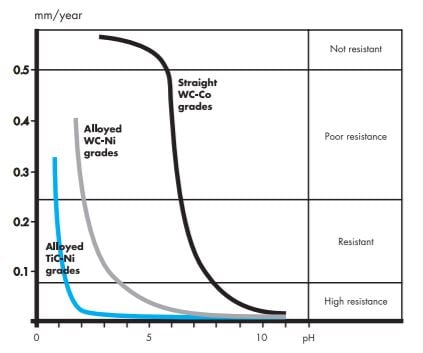 Corrosion wear rates