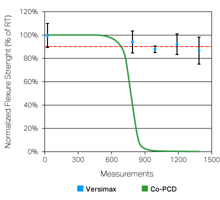 Strength retained after thermal exposure