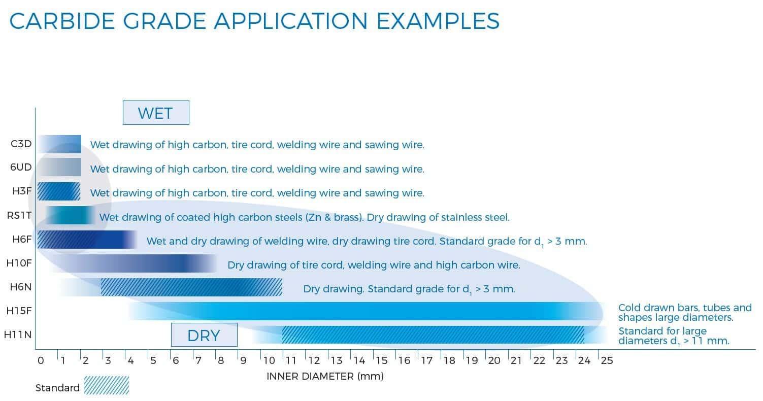 Cemented Carbide Grade Application Examples